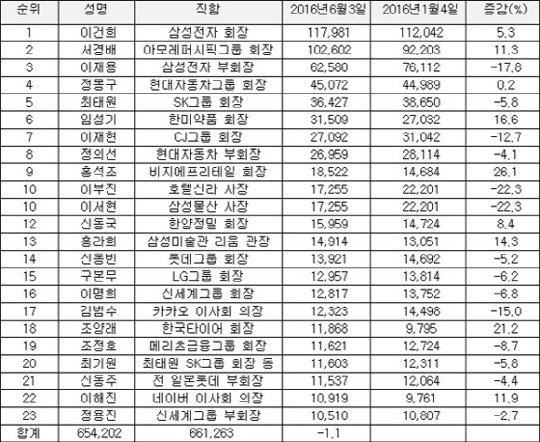 ◇ 국내 상장 주식 1조원어치 이상 보유자  (단위: 억원)  ※ 자료: 재벌닷컴